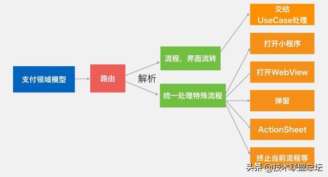 微信支付软件架构重构之旅