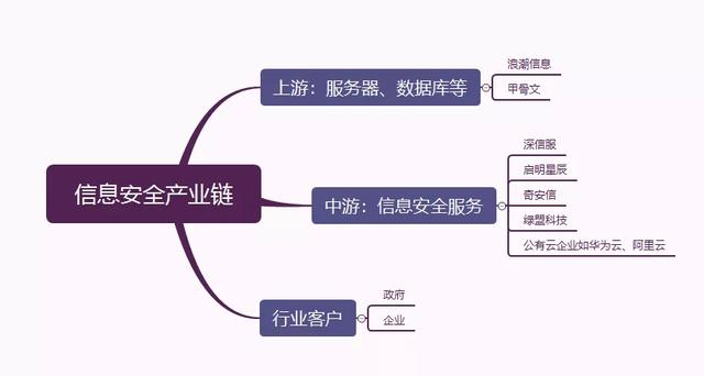 网络安全产业链，其增长的逻辑是什么？