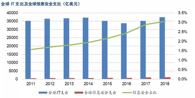 网络安全产业链，其增长的逻辑是什么？