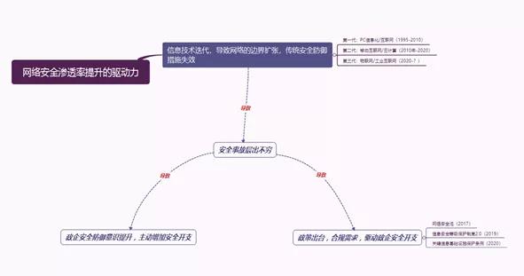 网络安全产业链，其增长的逻辑是什么？