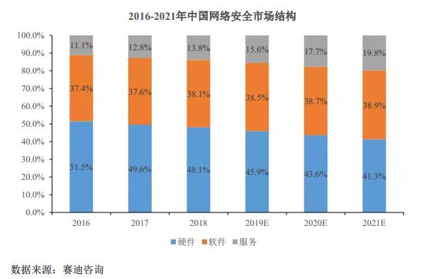 网络安全产业链，其增长的逻辑是什么？