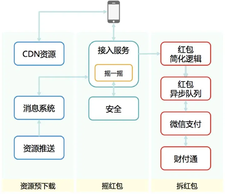 微信看起来很简单，为什么要大量的顶尖高手来开发？