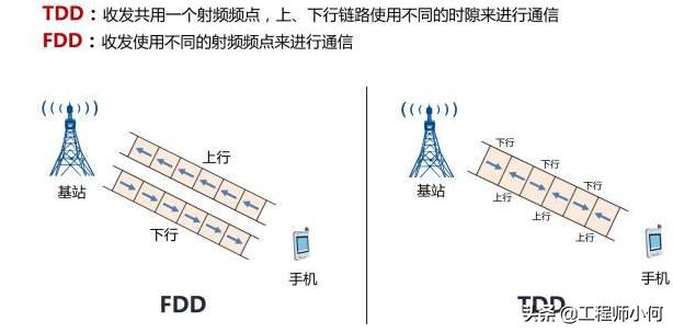 一文带你了解TDD和FDD有什么区别