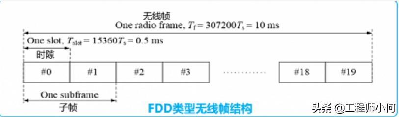 一文带你了解TDD和FDD有什么区别