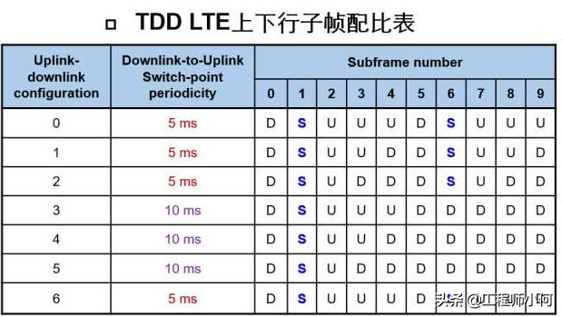 一文带你了解TDD和FDD有什么区别