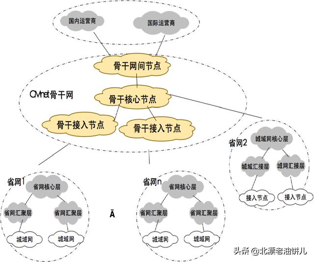 中国移动骨干网知识讲解