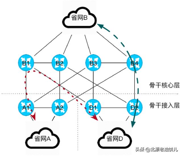 中国移动骨干网知识讲解