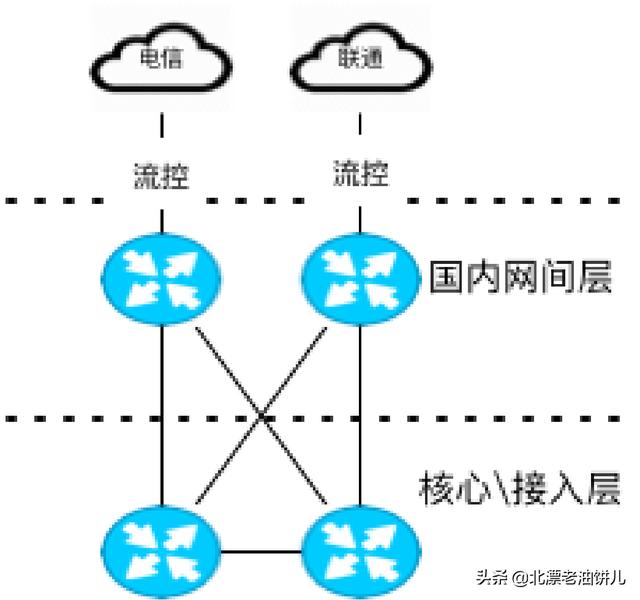 中国移动骨干网知识讲解