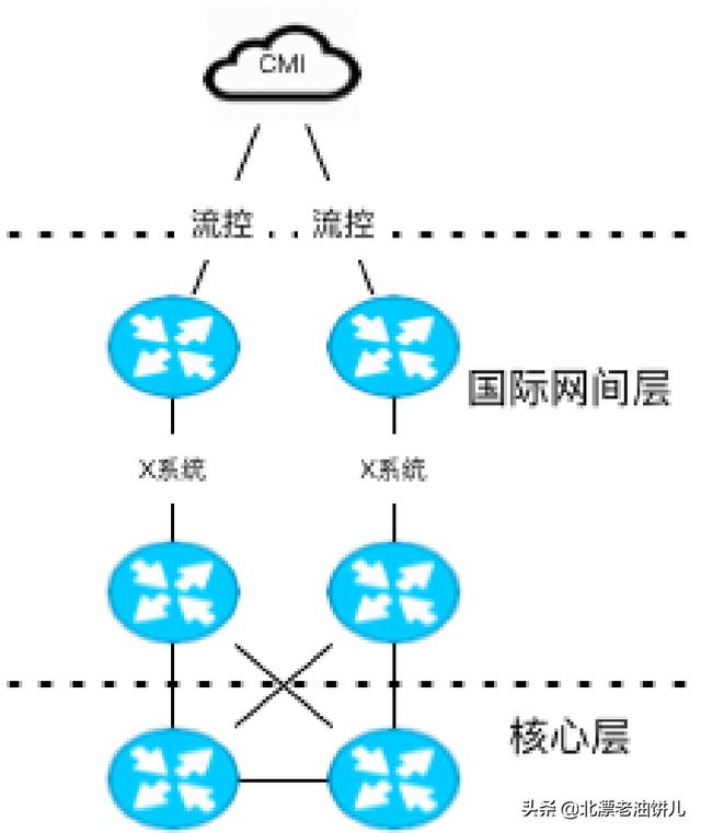 中国移动骨干网知识讲解