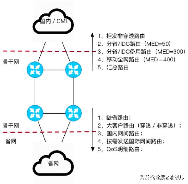 中国移动骨干网知识讲解