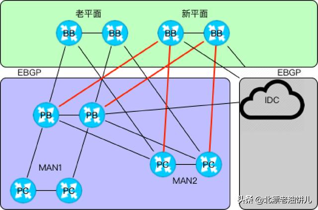 中国移动骨干网知识讲解