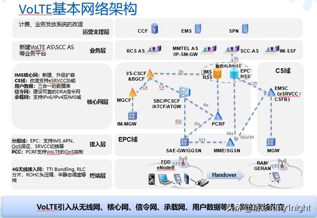 一篇带你认识VOLTE的网络架构和网元组成