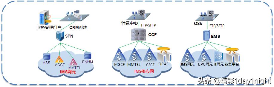 一篇带你认识VOLTE的网络架构和网元组成