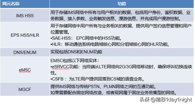 一篇带你认识VOLTE的网络架构和网元组成