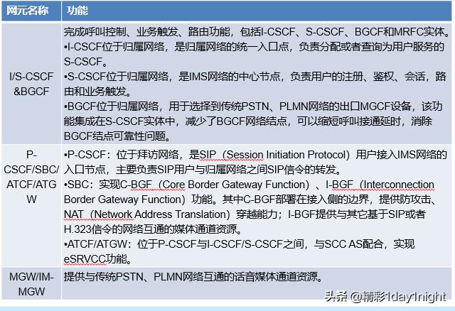 一篇带你认识VOLTE的网络架构和网元组成