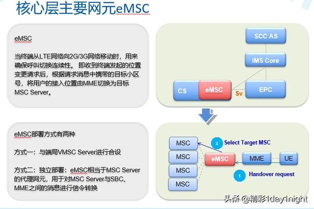 一篇带你认识VOLTE的网络架构和网元组成