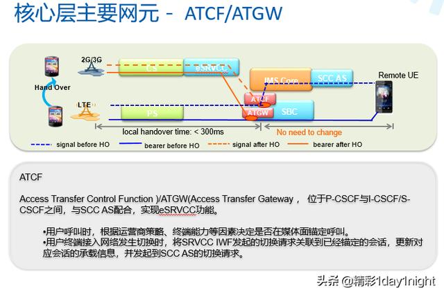 一篇带你认识VOLTE的网络架构和网元组成