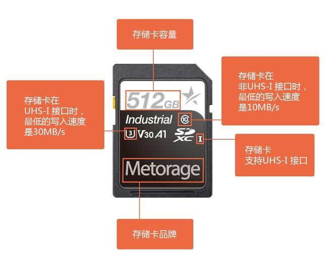 一分钟教你看懂存储卡标识