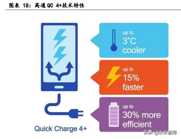 手机快充及无线充电行业研究与投资机会分析