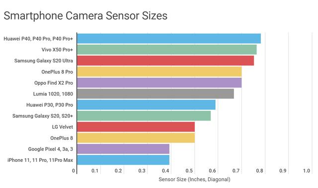 为什么说手机相机的传感器尺寸比像素更重要？