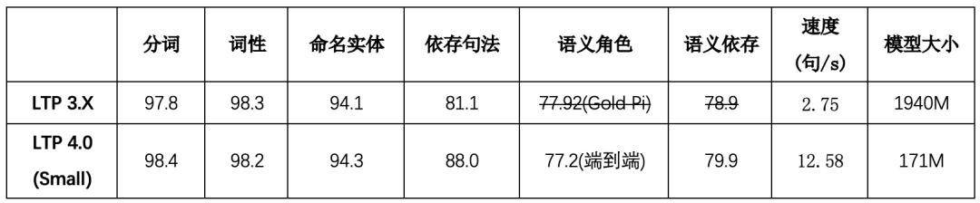 LTP 4.0！单模型完成6项自然语言处理任务