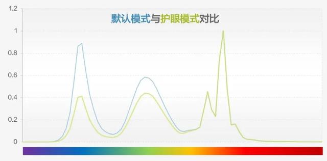 手机护眼模式真的能护眼吗？