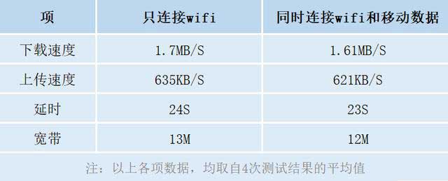 手机同时连接wifi和移动数据上网，网速会变快还是慢？