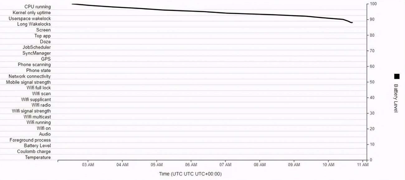 深度分析：你手机的电量去哪儿了？