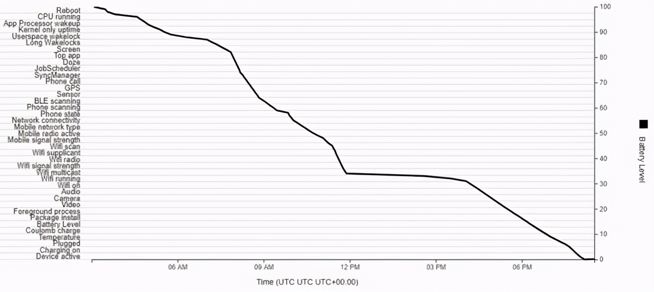 深度分析：你手机的电量去哪儿了？