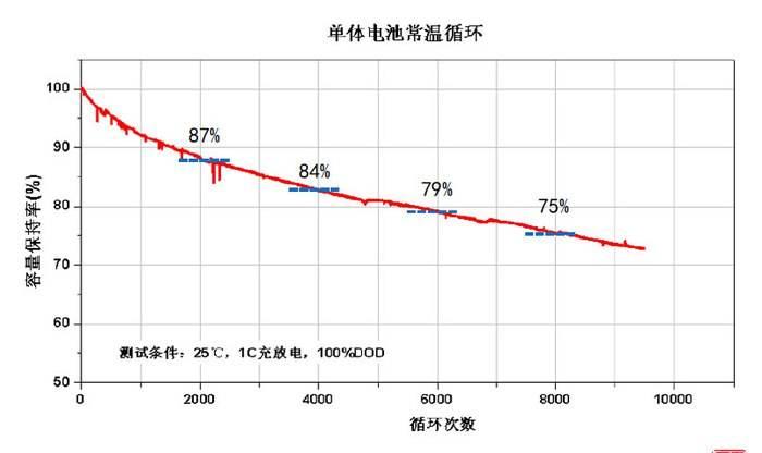 智能手机充电，是应该剩10%以下充电，还是随用随充比较好？