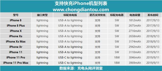 一口气搞懂iPhone11 PD快充是怎么回事