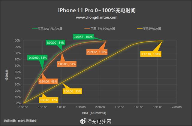 一口气搞懂iPhone11 PD快充是怎么回事