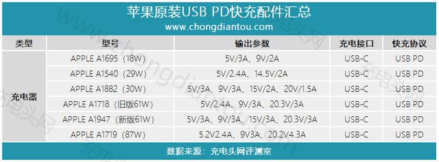 一口气搞懂iPhone11 PD快充是怎么回事