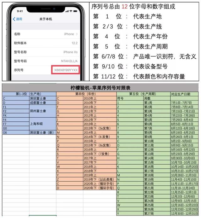 苹果验机全攻略，一文读懂序列号