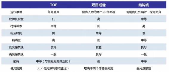 据说2020年iPhone将使用TOF镜头，你知道什么是TOF镜头吗？