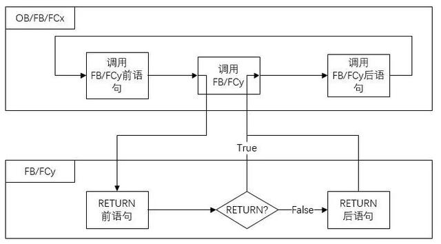 西门子SCL语言编程，常用指令介绍（收藏了）