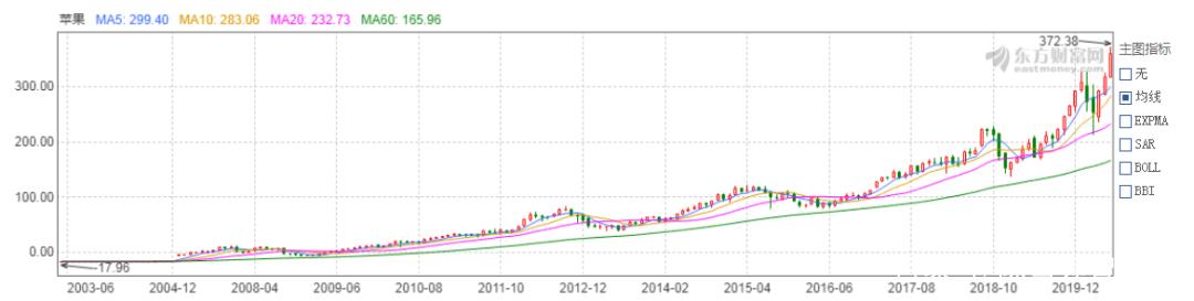 苹果何以成为全球市值最高的科技公司？