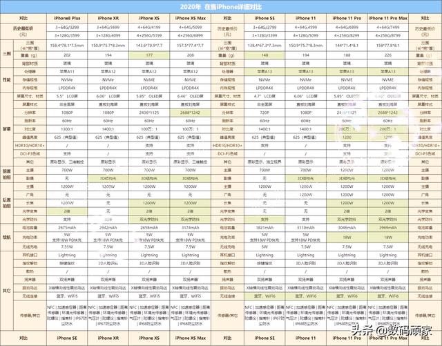 2020年苹果手机挑选攻略，喜欢苹果的朋友可要好好看看咯