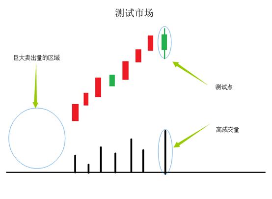 一文帮你弄懂“主力”是如何收割韭菜的？