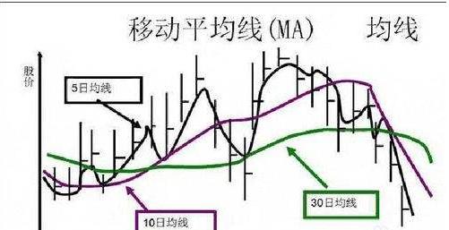 主力洗盘为什么不会跌破重要均线？