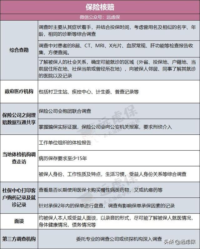 理赔时，保险公司是如何调查病史的？