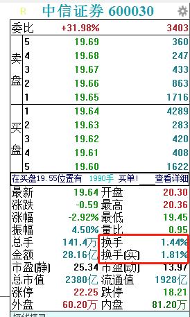 股票换手率代表的意义