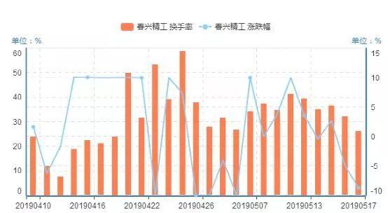 股票换手率代表的意义