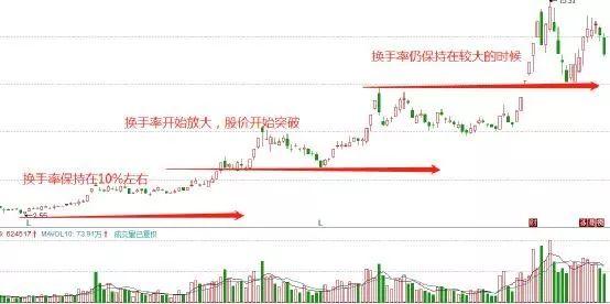 股票换手率代表的意义