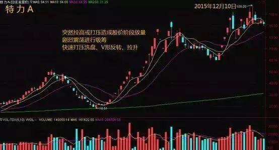 持仓个股出现“5大特征”说明股票已被主力高度控盘