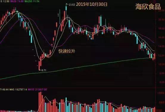 持仓个股出现“5大特征”说明股票已被主力高度控盘