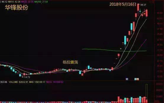 持仓个股出现“5大特征”说明股票已被主力高度控盘