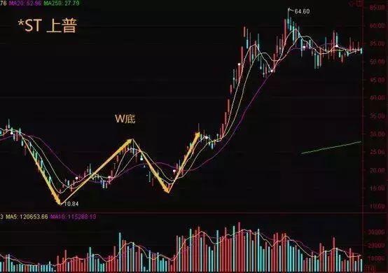 持仓个股出现“5大特征”说明股票已被主力高度控盘