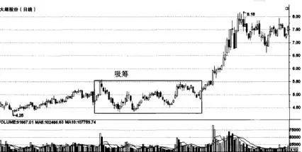 持仓个股出现“5大特征”说明股票已被主力高度控盘