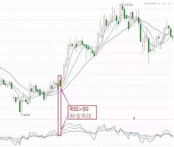 如何利用RSI指标判断买入时机